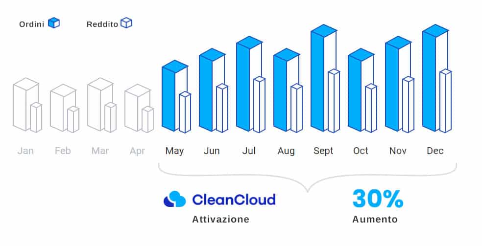 Grafico aumento reddito delle lavanderie che usano il software CleanCloud